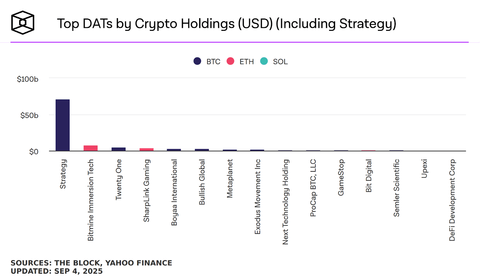 Рейтинг DAT (Digital Asset Treasuries) по количеству BTC на хранении. Источник: theblock.co